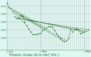 Graphe de la pression atmosphrique prvue pour Saint-Rmy