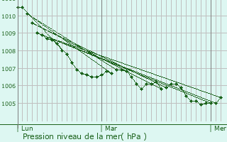 Graphe de la pression atmosphrique prvue pour Domptail-en-l