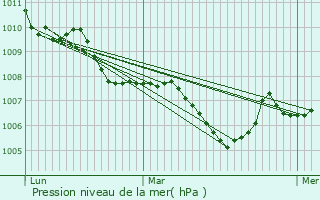 Graphe de la pression atmosphrique prvue pour Cressin-Rochefort