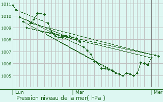 Graphe de la pression atmosphrique prvue pour Excnevex