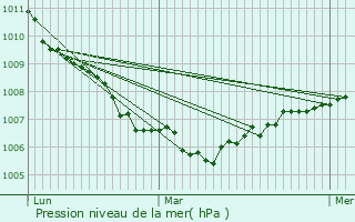 Graphe de la pression atmosphrique prvue pour Lissac