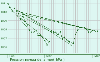 Graphe de la pression atmosphrique prvue pour Campagnac