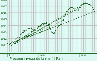 Graphe de la pression atmosphrique prvue pour Sorze