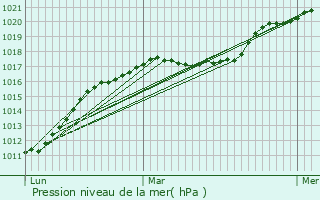 Graphe de la pression atmosphrique prvue pour Saint-Maur-des-Fosss