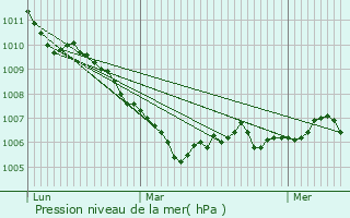 Graphe de la pression atmosphrique prvue pour La Forge