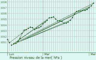 Graphe de la pression atmosphrique prvue pour Rive-de-Gier