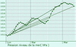 Graphe de la pression atmosphrique prvue pour Bromont-Lamothe
