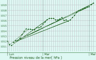 Graphe de la pression atmosphrique prvue pour Clmensat