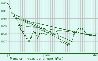 Graphe de la pression atmosphrique prvue pour Le Margns