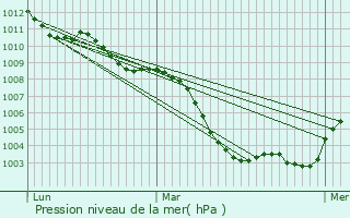 Graphe de la pression atmosphrique prvue pour Hchst