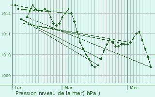 Graphe de la pression atmosphrique prvue pour Zeven