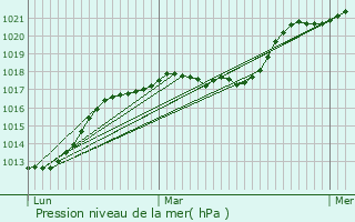 Graphe de la pression atmosphrique prvue pour Condeau