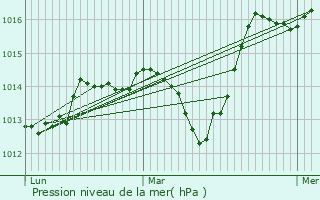 Graphe de la pression atmosphrique prvue pour Les Salles-sur-Verdon