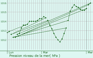 Graphe de la pression atmosphrique prvue pour Cadenet