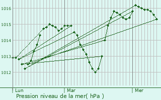 Graphe de la pression atmosphrique prvue pour Apt