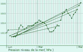 Graphe de la pression atmosphrique prvue pour La Motte