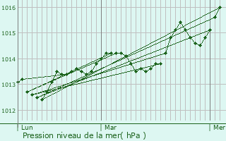 Graphe de la pression atmosphrique prvue pour Plan-de-la-Tour