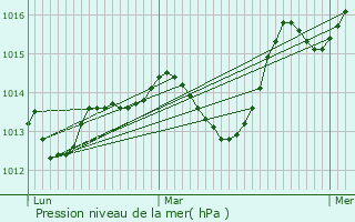 Graphe de la pression atmosphrique prvue pour Mounes-ls-Montrieux