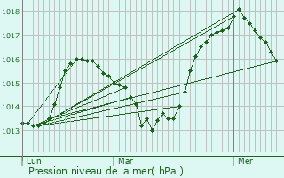 Graphe de la pression atmosphrique prvue pour Oze