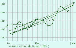 Graphe de la pression atmosphrique prvue pour Le Beausset