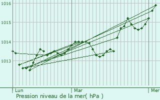 Graphe de la pression atmosphrique prvue pour Saint-Aygulf / Frjus