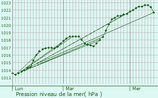 Graphe de la pression atmosphrique prvue pour Le Thoureil