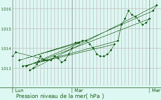 Graphe de la pression atmosphrique prvue pour Collobrires