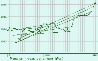 Graphe de la pression atmosphrique prvue pour La Gaude