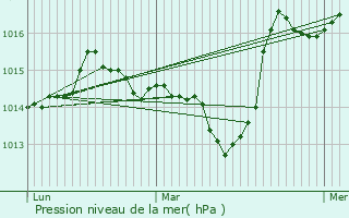 Graphe de la pression atmosphrique prvue pour Montauban-sur-l