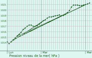 Graphe de la pression atmosphrique prvue pour Le Hommet-d