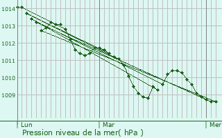 Graphe de la pression atmosphrique prvue pour Goito