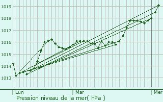 Graphe de la pression atmosphrique prvue pour Bayac