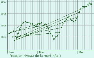 Graphe de la pression atmosphrique prvue pour Bonson