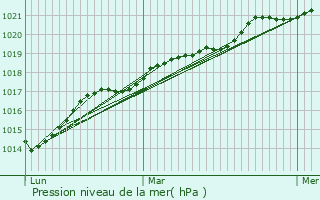 Graphe de la pression atmosphrique prvue pour Le Plessis-Lastelle