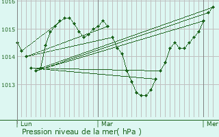 Graphe de la pression atmosphrique prvue pour Juvignac