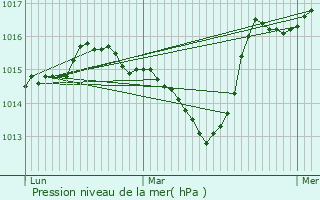 Graphe de la pression atmosphrique prvue pour Roussieux