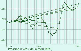 Graphe de la pression atmosphrique prvue pour Plaisians