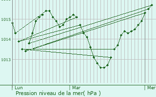 Graphe de la pression atmosphrique prvue pour Jacou