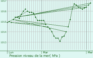 Graphe de la pression atmosphrique prvue pour Bellegarde-en-Diois