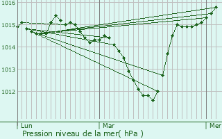 Graphe de la pression atmosphrique prvue pour Solrieux