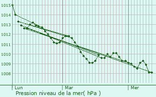 Graphe de la pression atmosphrique prvue pour Meda