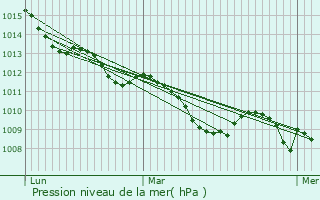 Graphe de la pression atmosphrique prvue pour Calcinate