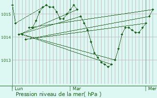 Graphe de la pression atmosphrique prvue pour Port-la-Nouvelle