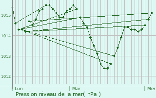 Graphe de la pression atmosphrique prvue pour Canet-En-Roussillon