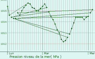 Graphe de la pression atmosphrique prvue pour Villeneuve-de-la-Raho