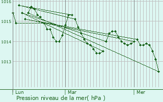 Graphe de la pression atmosphrique prvue pour Kobilje