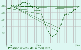 Graphe de la pression atmosphrique prvue pour Montbonnot-Saint-Martin