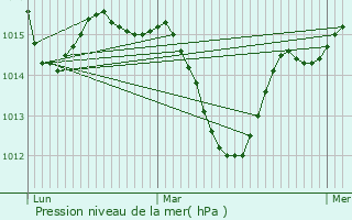 Graphe de la pression atmosphrique prvue pour Saint-Nazaire-d