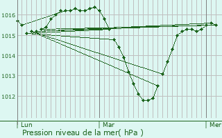 Graphe de la pression atmosphrique prvue pour Bonneville