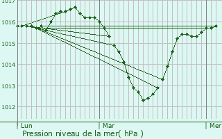 Graphe de la pression atmosphrique prvue pour Pringy